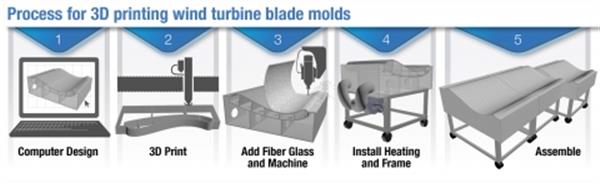 3D打印手板加工模具 AMO打造13米長風力渦輪葉片模具_e鍵打印服務