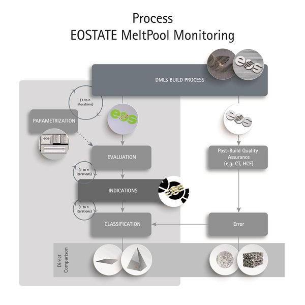 EOS主導3D打印質量控制系統EOSTATE MeltPool測試成功 EOS主導3D打印質量控制系統EOSTATE MeltPool測試成功
